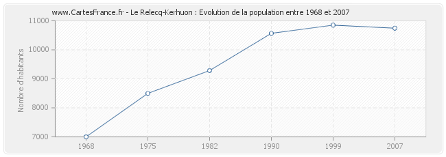 Population Le Relecq-Kerhuon